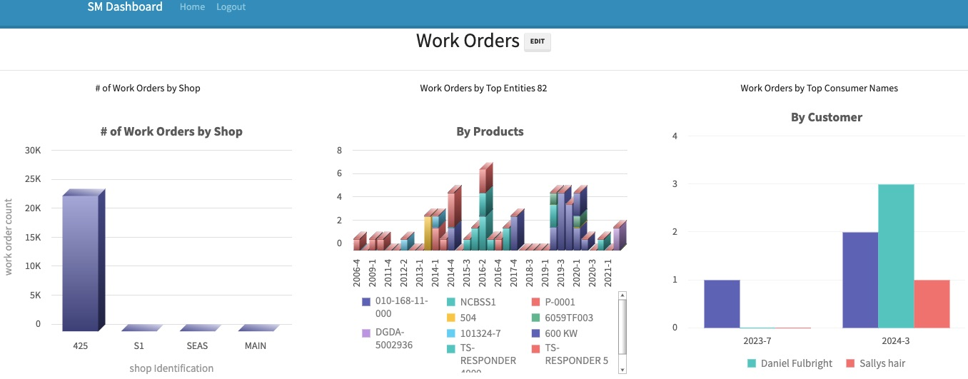 FS - Dashboard Field service software work order dashboard by RMB Solutions featuring business intelligence metrics, shop tracking, and customer service reports.