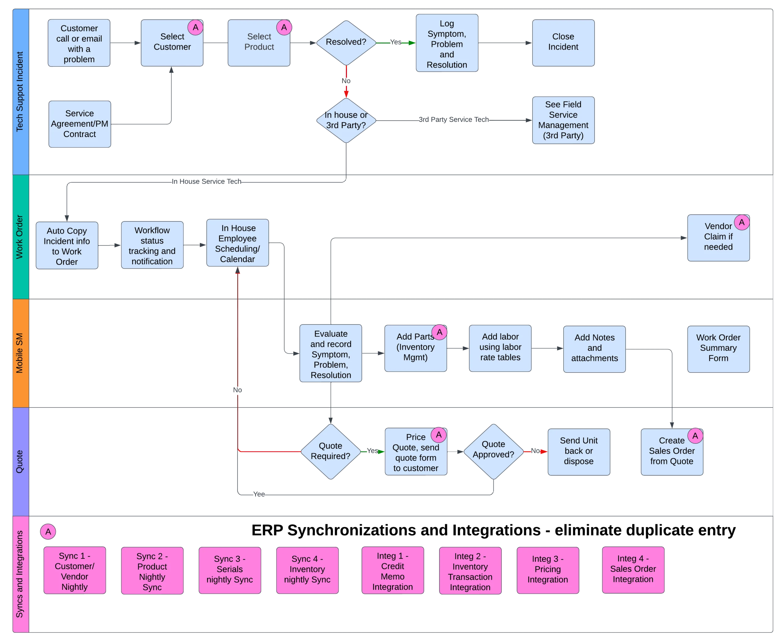 In House Flow Chart FS Management RMB Field service management software process flowchart by RMB Solutions showing incident dispatching, mobile work orders, parts management, and ERP data sync.