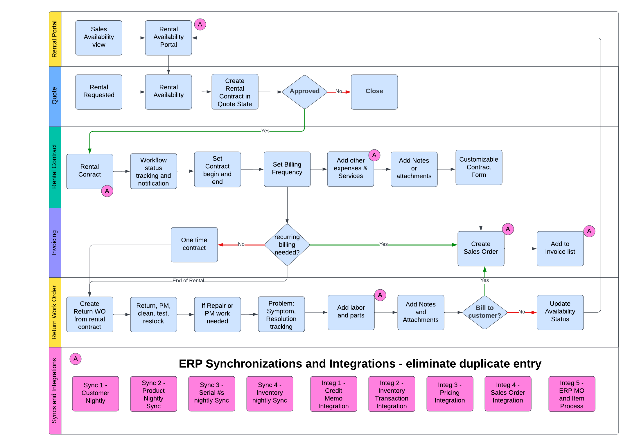 Image Illustrates Rental Contract Process Flow